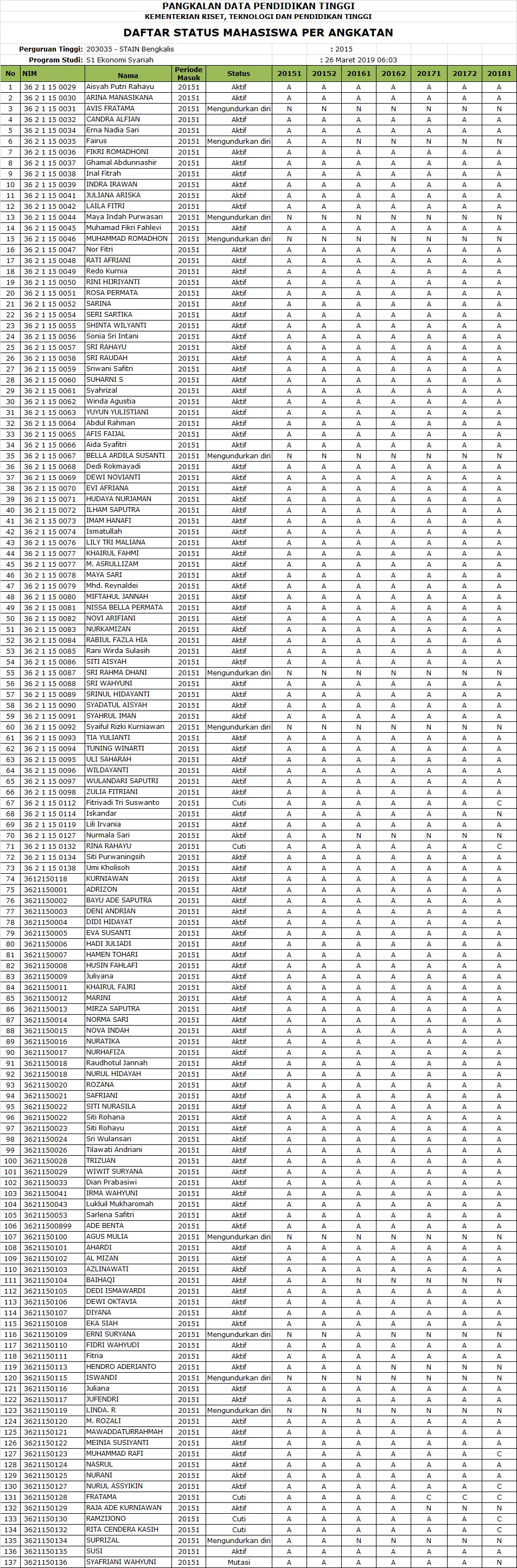 DATA MAHASISWA TAHUN 2015